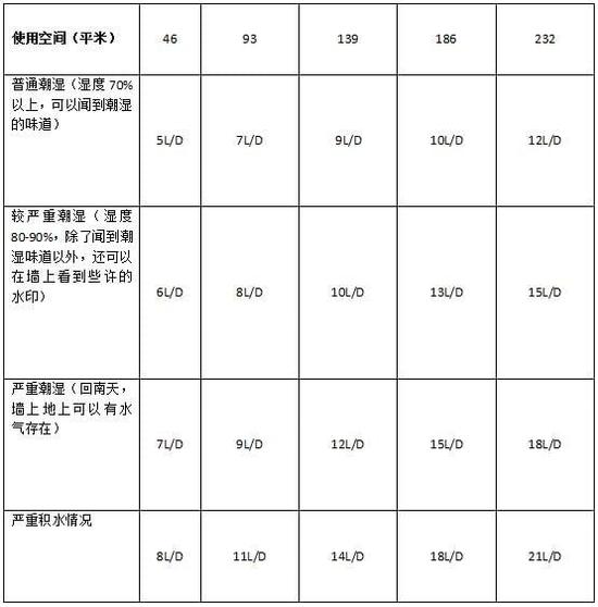 除濕機(jī)加濕器的原理是什么，南北差異應(yīng)該買哪個？