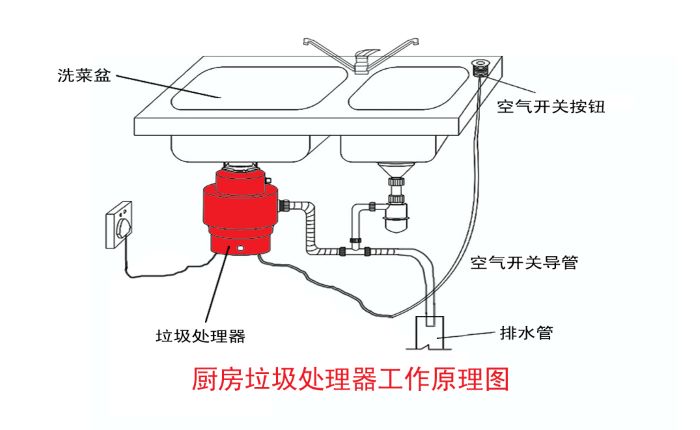 垃圾分類(lèi)大勢(shì)所趨 垃圾處理器能否迎來(lái)市場(chǎng)機(jī)遇？