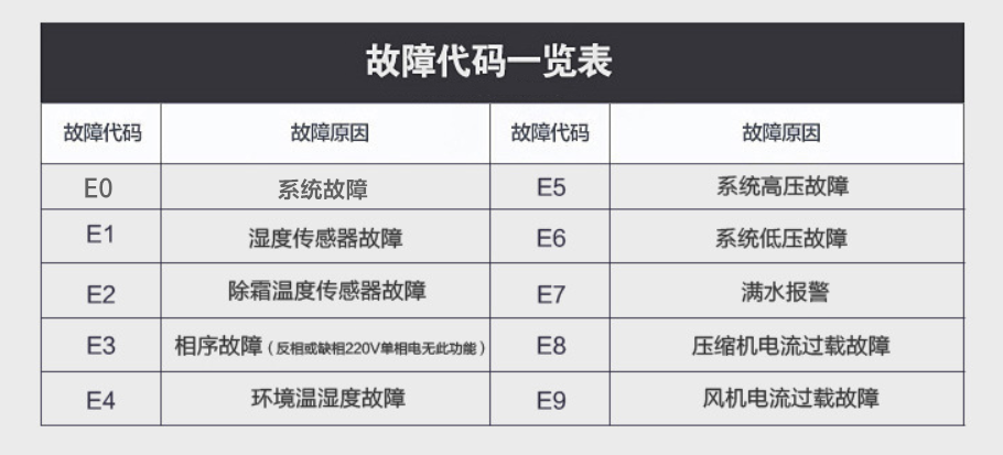 除濕機(jī)故障代碼