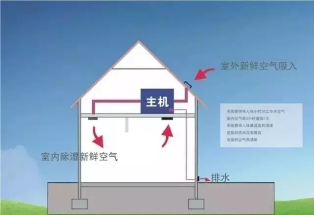 新風(fēng)除濕系統(tǒng)、家庭新風(fēng)除濕帶給人們的好處