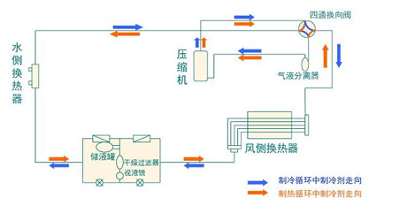 全面簡析風(fēng)冷模塊機(jī)組（原理、結(jié)構(gòu)、熱回收及安裝要點）