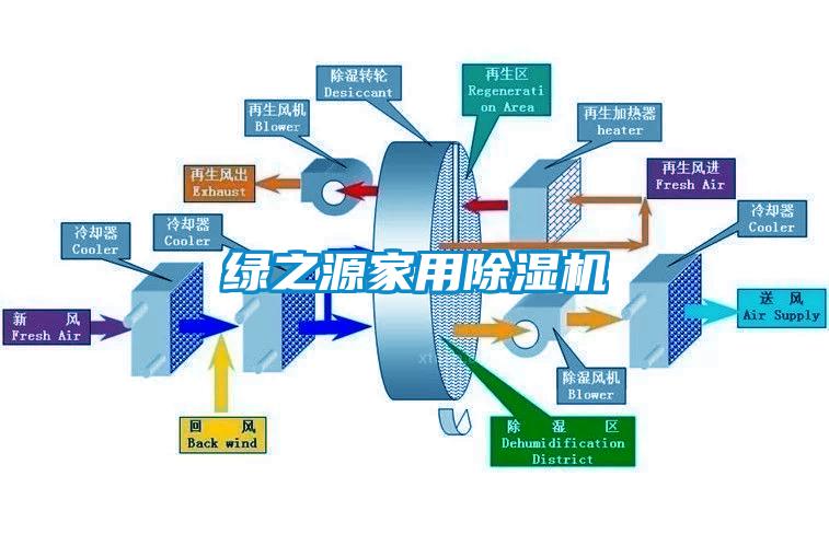 綠之源家用除濕機