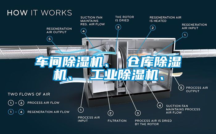 車間除濕機(jī)、 倉(cāng)庫(kù)除濕機(jī)、 工業(yè)除濕機(jī)、